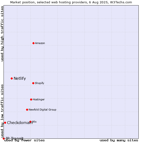 Market position of Netlify vs. Checkdomain vs. IP Transit