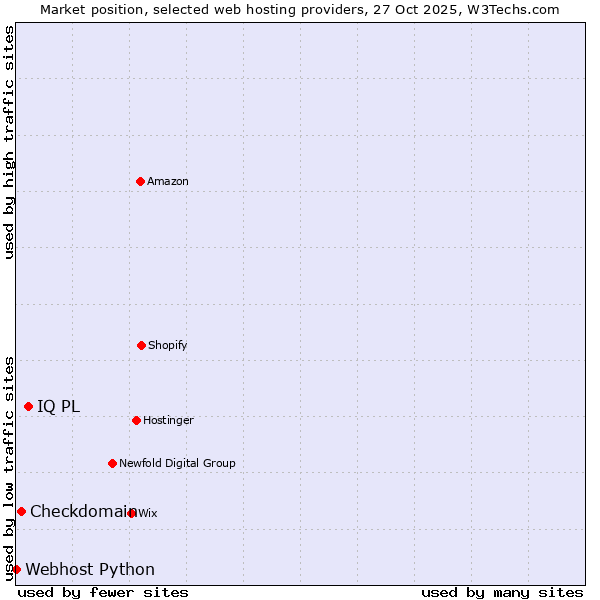 Market position of IQ PL vs. Checkdomain vs. Webhost Python