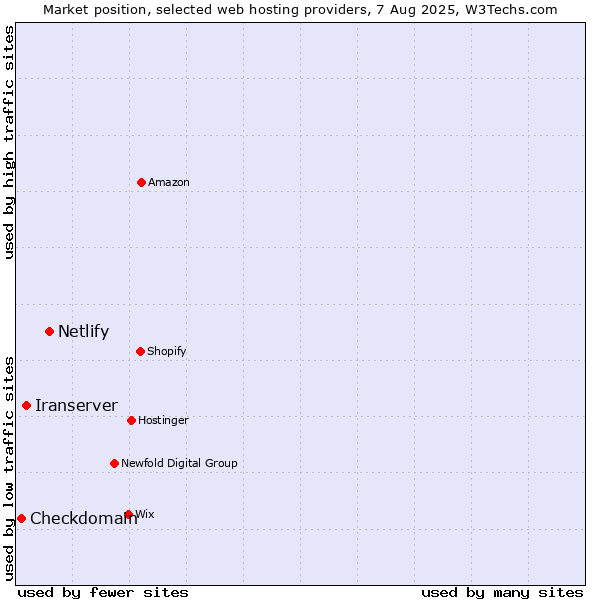 Market position of Netlify vs. Iranserver vs. Checkdomain