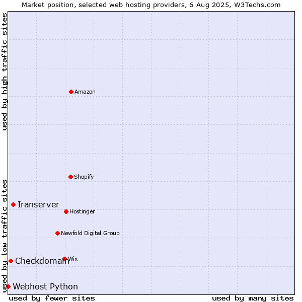 Market position of Iranserver vs. Checkdomain vs. Webhost Python