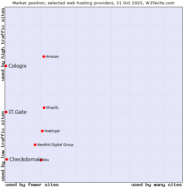 Market position of Checkdomain vs. IT.Gate vs. Cologix