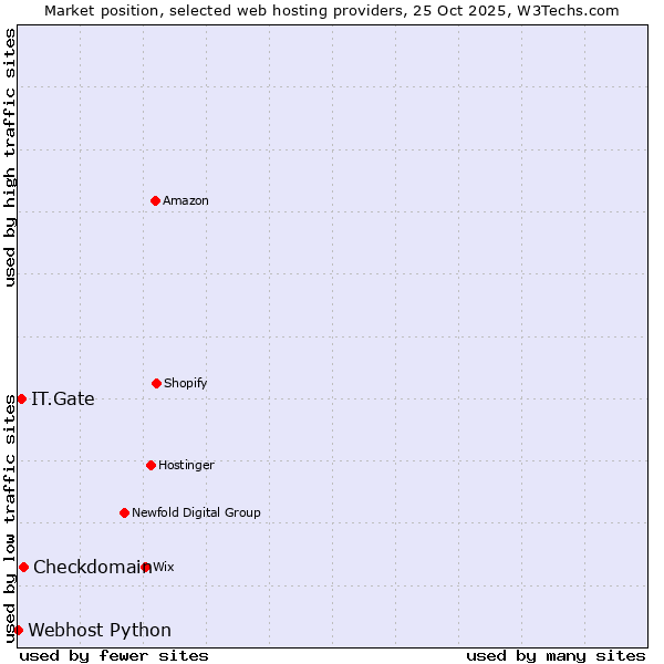 Market position of Checkdomain vs. IT.Gate vs. Webhost Python
