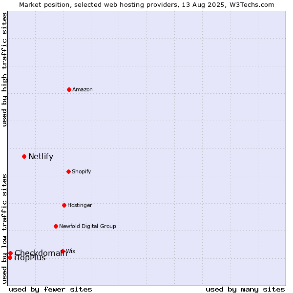Market position of Netlify vs. Checkdomain vs. iTopPlus