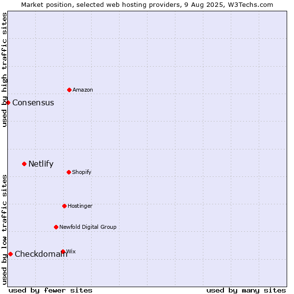 Market position of Netlify vs. Checkdomain vs. Consensus