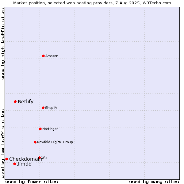Market position of Netlify vs. Jimdo vs. Checkdomain