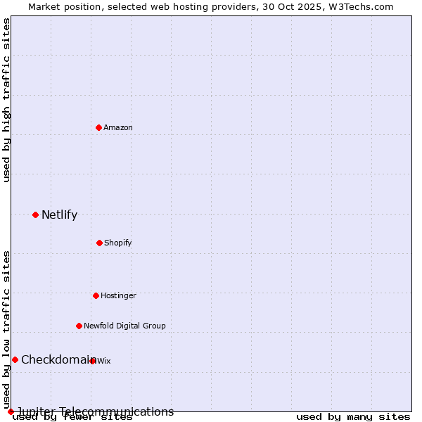 Market position of Netlify vs. Checkdomain vs. Jupiter Telecommunications