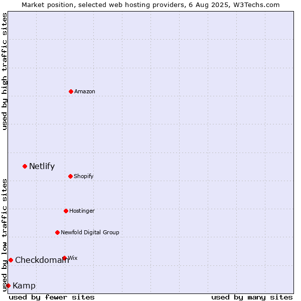 Market position of Netlify vs. Checkdomain vs. Kamp
