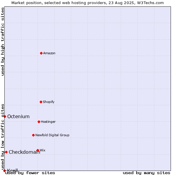 Market position of Checkdomain vs. Octenium vs. Kcell