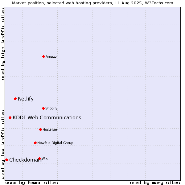 Market position of Netlify vs. KDDI Web Communications vs. Checkdomain