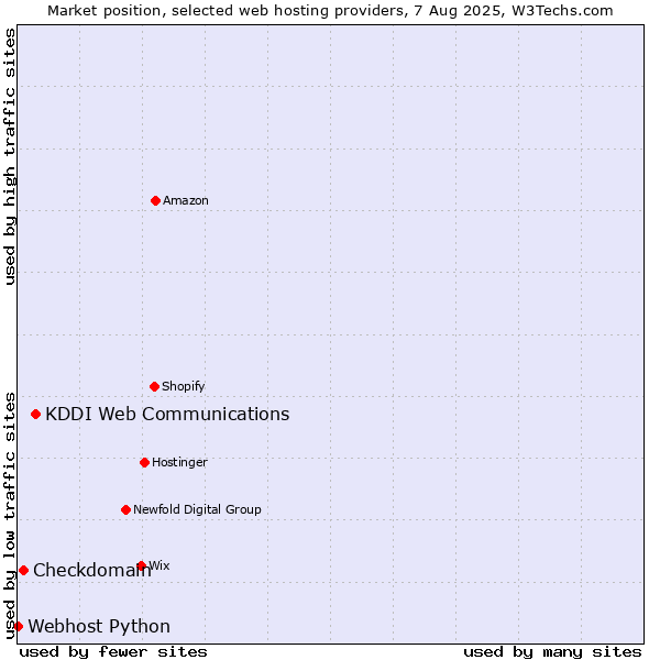 Market position of KDDI Web Communications vs. Checkdomain vs. Webhost Python