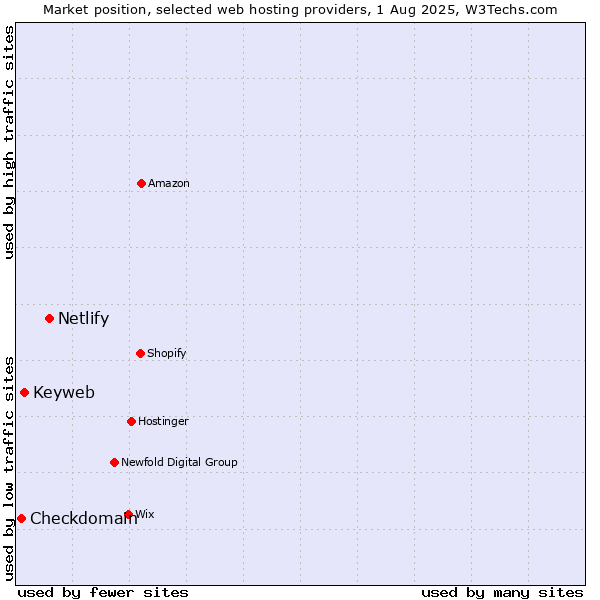 Market position of Netlify vs. Keyweb vs. Checkdomain