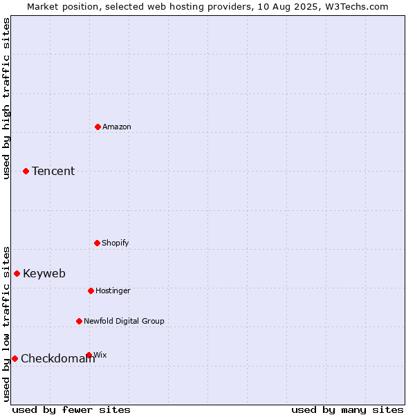Market position of Tencent vs. Keyweb vs. Checkdomain