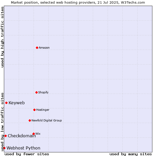 Market position of Keyweb vs. Checkdomain vs. Webhost Python