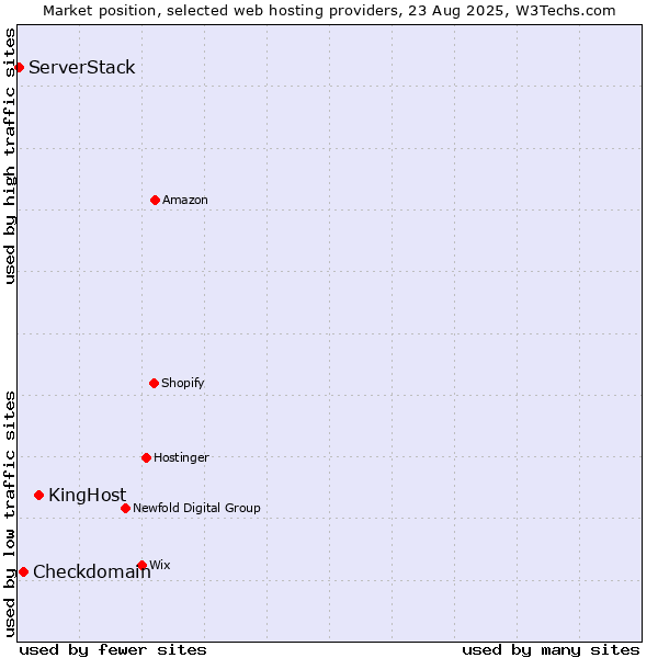 Market position of KingHost vs. Checkdomain vs. ServerStack