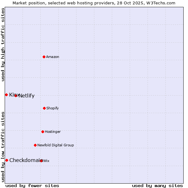 Market position of Netlify vs. Checkdomain vs. Kinx