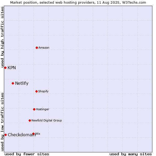 Market position of Netlify vs. Checkdomain vs. KPN