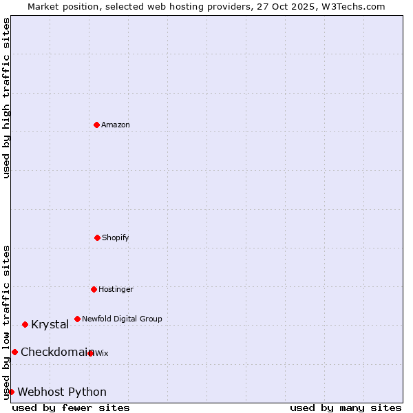 Market position of Krystal vs. Checkdomain vs. Webhost Python