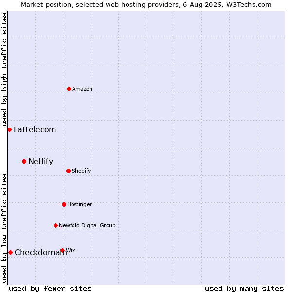 Market position of Netlify vs. Checkdomain vs. Lattelecom