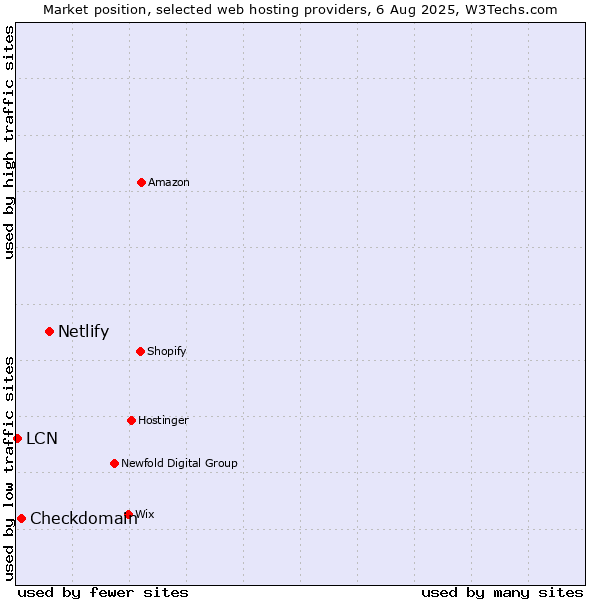 Market position of Netlify vs. Checkdomain vs. LCN