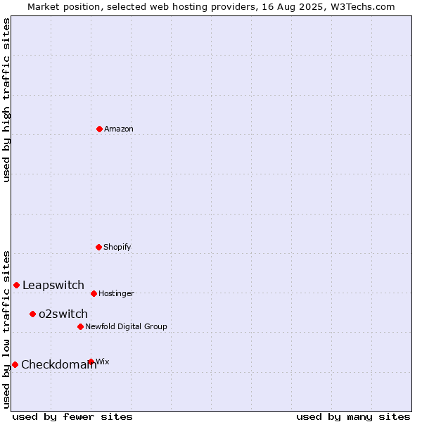 Market position of o2switch vs. Leapswitch vs. Checkdomain
