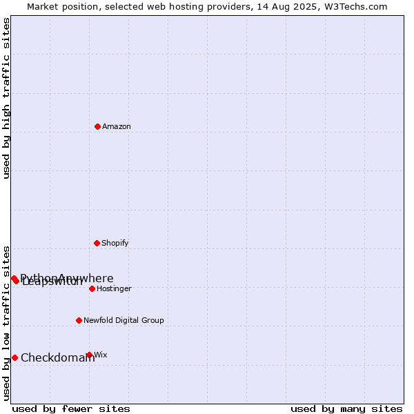 Market position of Leapswitch vs. Checkdomain vs. PythonAnywhere
