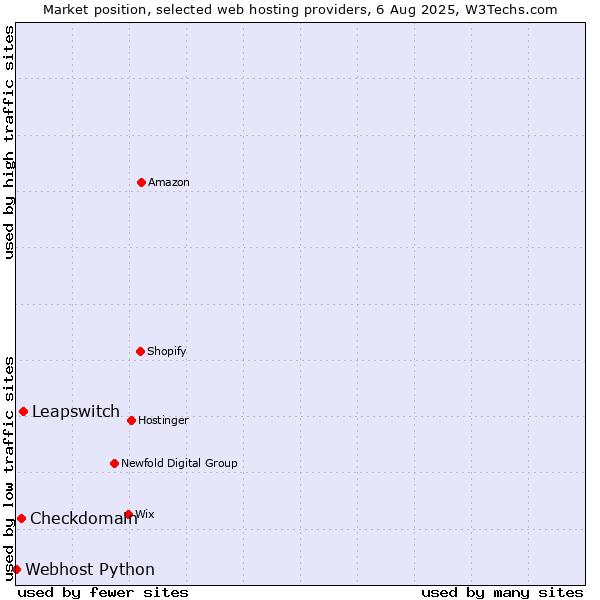 Market position of Leapswitch vs. Checkdomain vs. Webhost Python