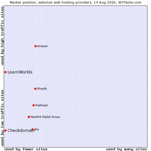 Market position of Checkdomain vs. LearnWorlds