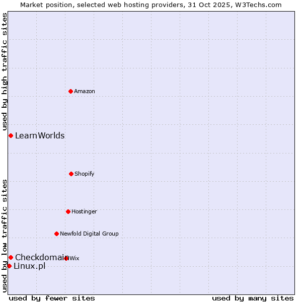Market position of LearnWorlds vs. Checkdomain vs. Linux.pl