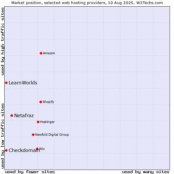 Market position of Netafraz vs. LearnWorlds vs. Checkdomain
