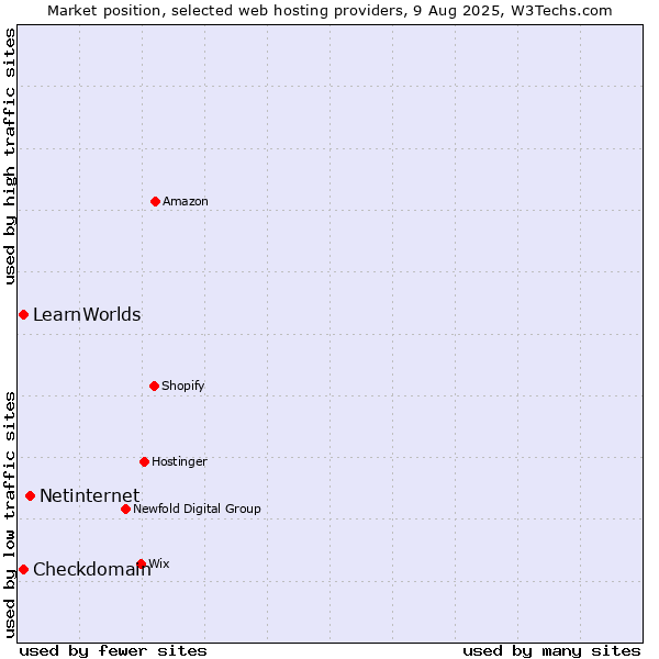 Market position of Netinternet vs. LearnWorlds vs. Checkdomain