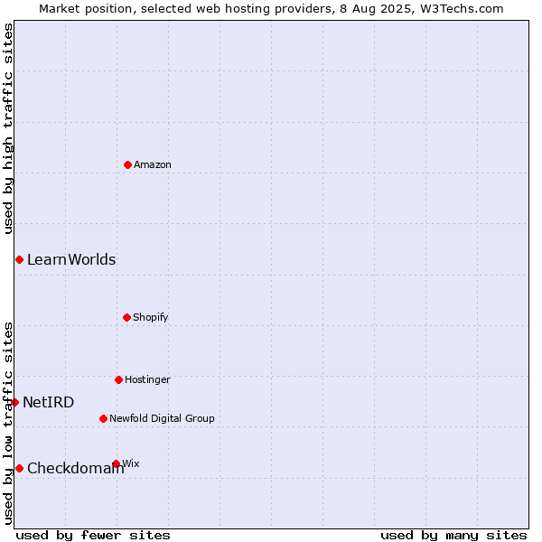 Market position of LearnWorlds vs. Checkdomain vs. NetIRD