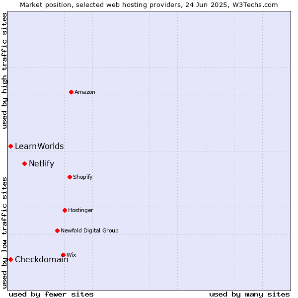 Market position of Netlify vs. LearnWorlds vs. Checkdomain