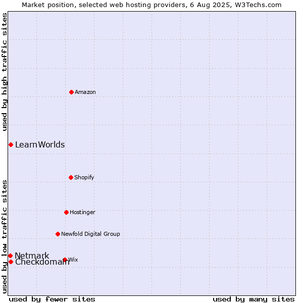 Market position of LearnWorlds vs. Checkdomain vs. Netmark