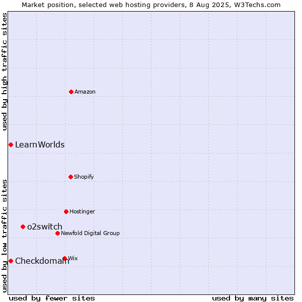 Market position of o2switch vs. LearnWorlds vs. Checkdomain