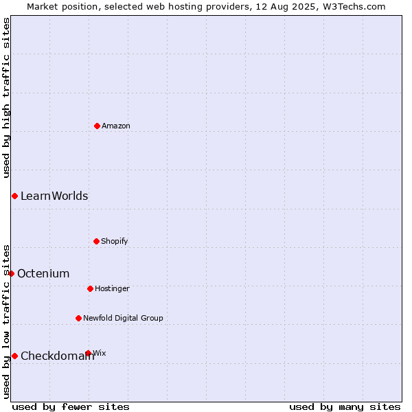 Market position of Checkdomain vs. LearnWorlds vs. Octenium