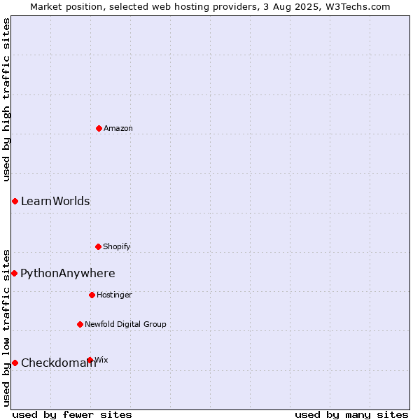 Market position of LearnWorlds vs. Checkdomain vs. PythonAnywhere