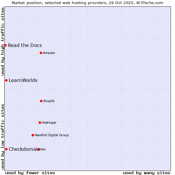Market position of LearnWorlds vs. Checkdomain vs. Read the Docs