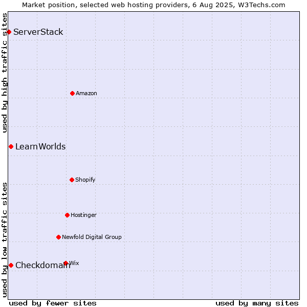 Market position of LearnWorlds vs. Checkdomain vs. ServerStack