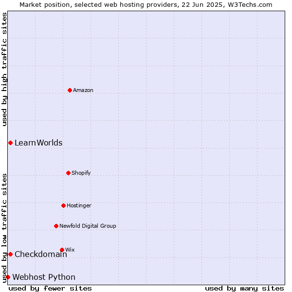Market position of LearnWorlds vs. Checkdomain vs. Webhost Python