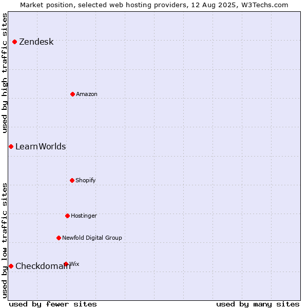 Market position of Zendesk vs. Checkdomain vs. LearnWorlds