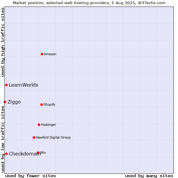 Market position of LearnWorlds vs. Checkdomain vs. Ziggo