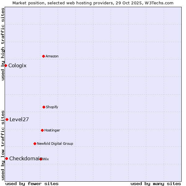 Market position of Level27 vs. Checkdomain vs. Cologix