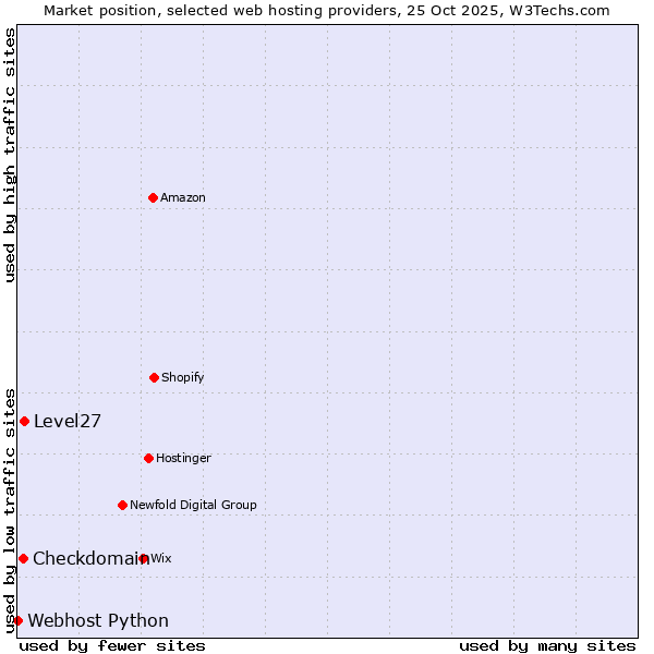 Market position of Level27 vs. Checkdomain vs. Webhost Python