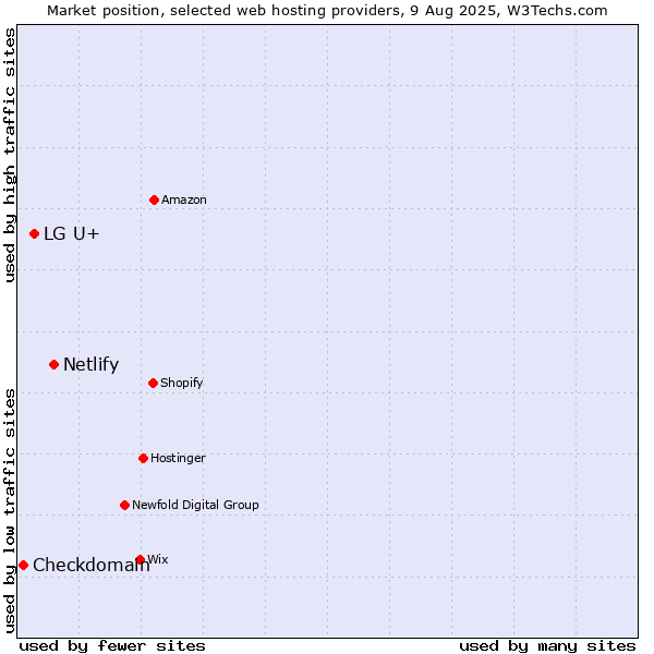Market position of Netlify vs. LG U+ vs. Checkdomain