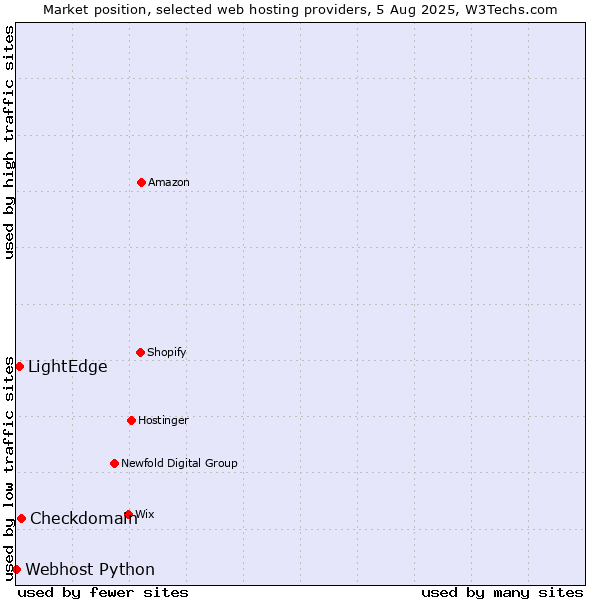Market position of Checkdomain vs. LightEdge vs. Webhost Python
