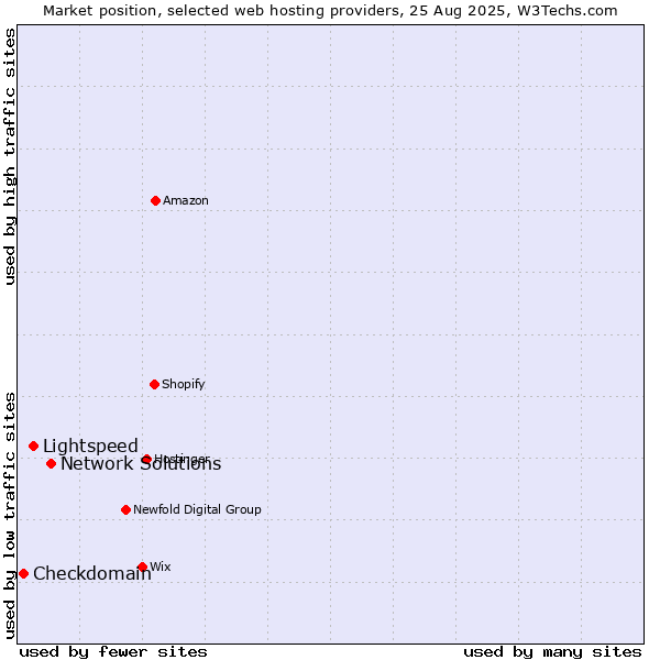Market position of Network Solutions vs. Lightspeed vs. Checkdomain