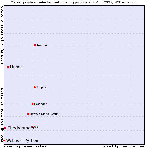Market position of Linode vs. Checkdomain vs. Webhost Python
