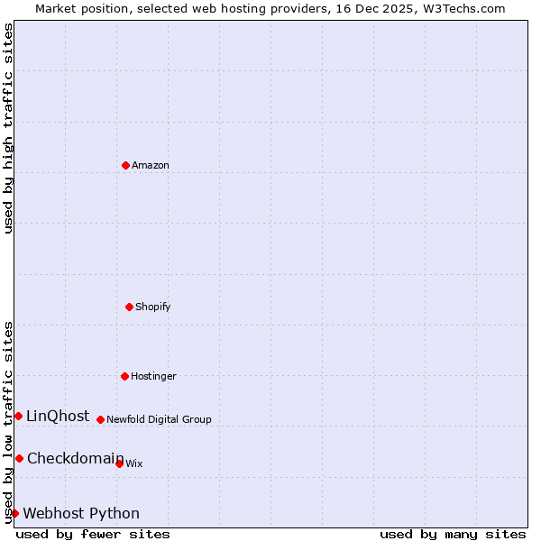 Market position of Checkdomain vs. LinQhost vs. Webhost Python