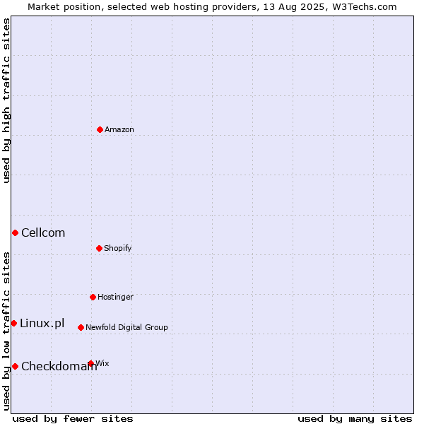 Market position of Cellcom vs. Checkdomain vs. Linux.pl