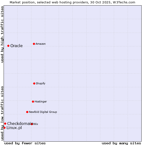 Market position of Oracle vs. Checkdomain vs. Linux.pl